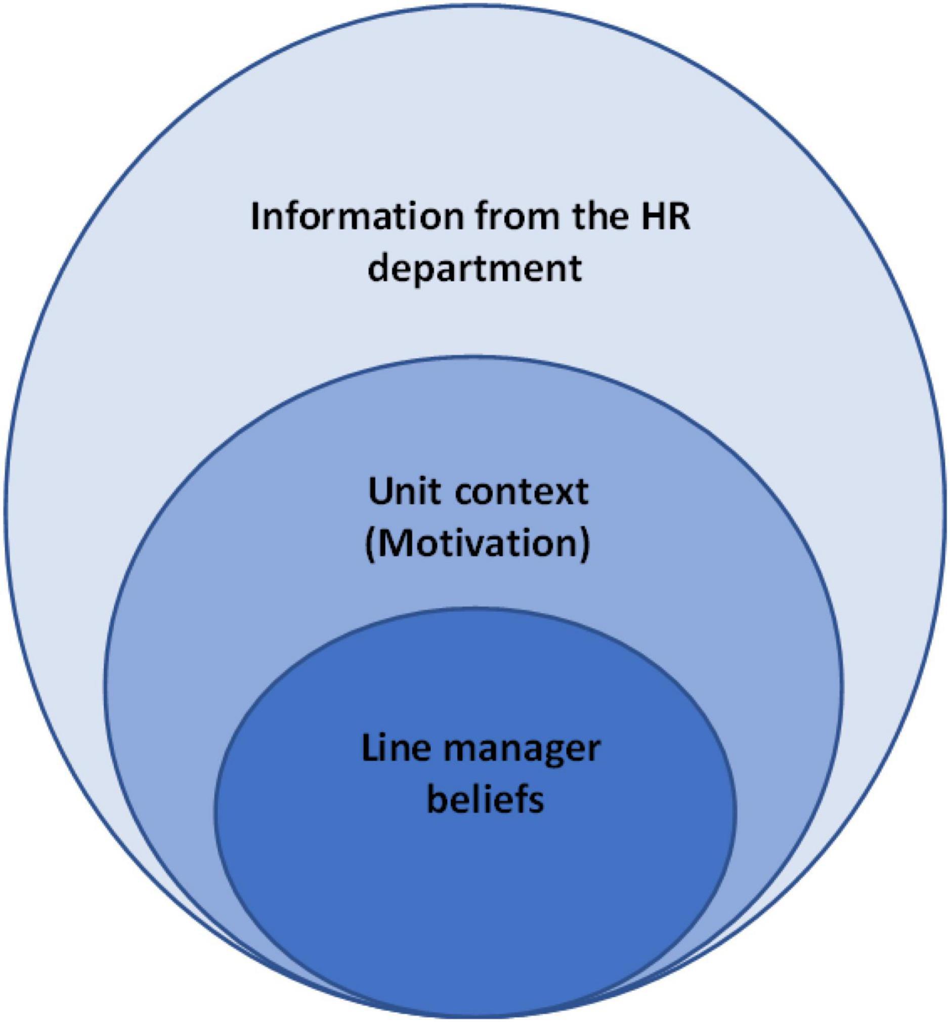 Examining missing pieces of the human resource (HR) attributions puzzle: The interplay between line manager beliefs, HR information and context